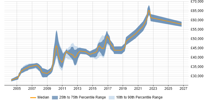 Salary distribution trend for Senior Database Developer job vacancies in the North of England