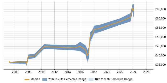 Salary distribution trend for Senior Database Engineer job vacancies in the North of England