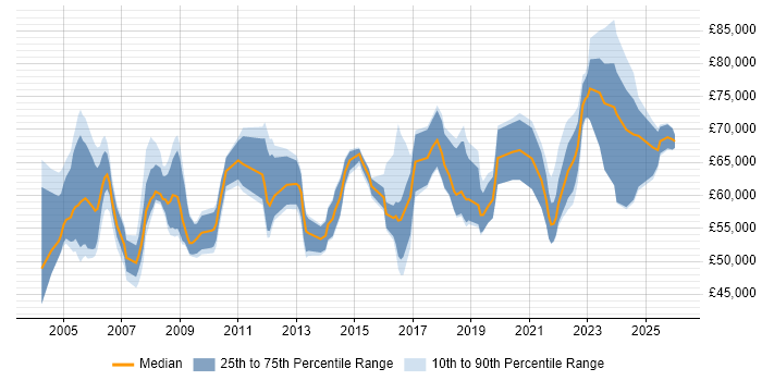 Salary distribution trend for Senior Delivery Manager job vacancies in the North of England