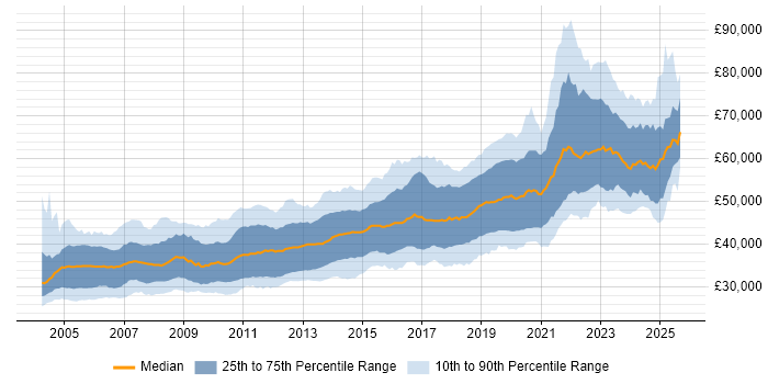 Salary distribution trend for Senior Developer job vacancies in the North of England