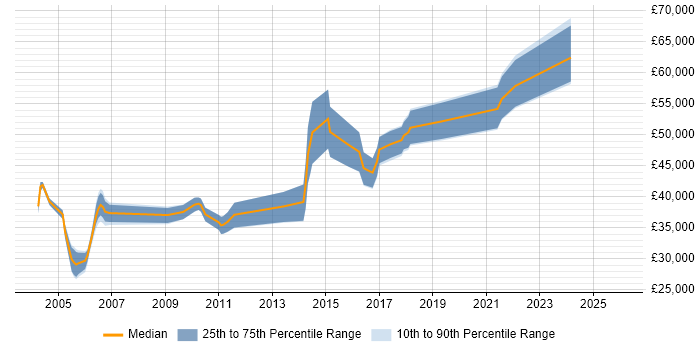 Salary distribution trend for Senior Development Engineer job vacancies in the North of England