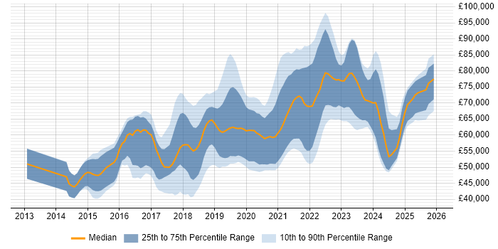 Salary distribution trend for Senior DevOps Engineer job vacancies in the North of England