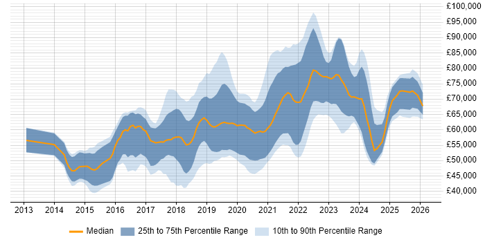 Salary distribution trend for Senior DevOps job vacancies in the North of England