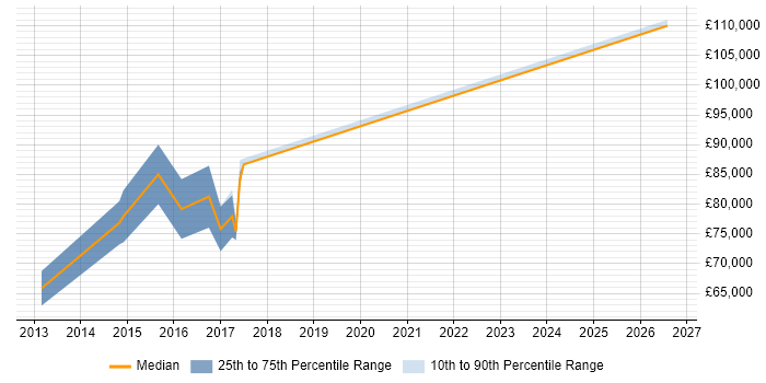 Salary distribution trend for Senior Digital Architect job vacancies in the North of England