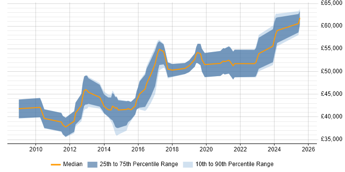 Salary distribution trend for Senior Digital Project Manager job vacancies in the North of England