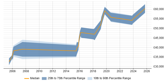 Salary distribution trend for Senior Electronics Design Engineer job vacancies in the North of England