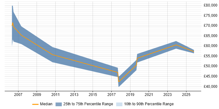 Salary distribution trend for Senior Engagement Manager job vacancies in the North of England