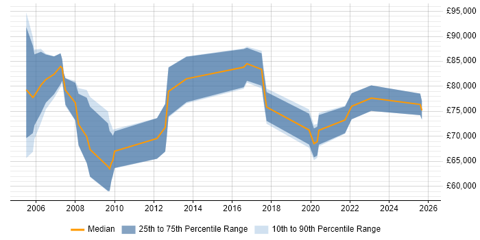 Salary distribution trend for Senior Enterprise Architect job vacancies in the North of England