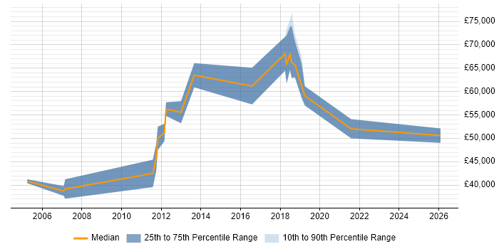 Salary distribution trend for Senior ERP Consultant job vacancies in the North of England