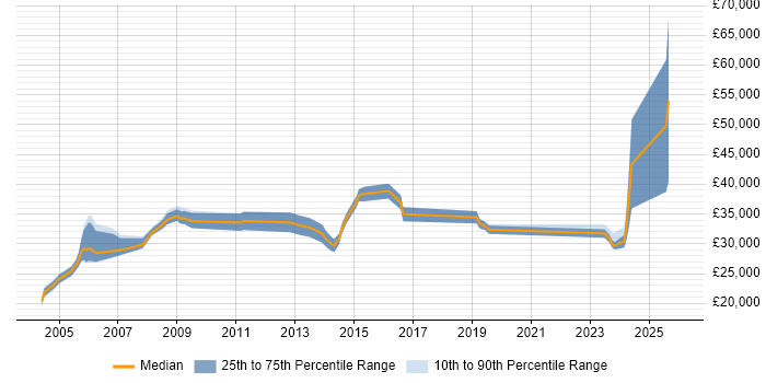 Salary distribution trend for Senior Field Engineer job vacancies in the North of England