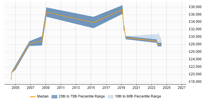 Salary distribution trend for Senior Field Service Engineer job vacancies in the North of England