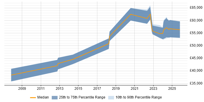 Salary distribution trend for Senior Firmware Engineer job vacancies in the North of England