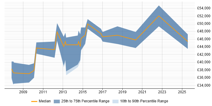 Salary distribution trend for Senior Games Developer job vacancies in the North of England Salary distribution trend for Senior Games Developer job vacancies in the North of England