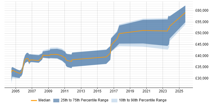 Salary distribution trend for Senior Hardware Engineer job vacancies in the North of England