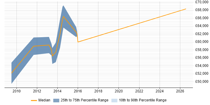 Salary distribution trend for Senior Information Architect job vacancies in the North of England