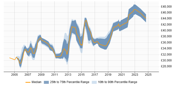Salary distribution trend for Senior Infrastructure Analyst job vacancies in the North of England Salary distribution trend for Senior Infrastructure Analyst job vacancies in the North of England