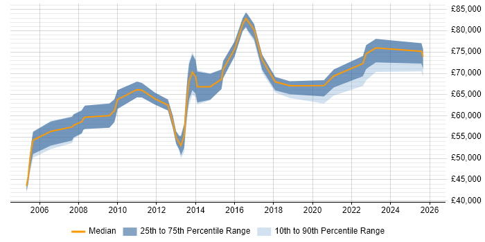 Salary distribution trend for Senior Infrastructure Architect job vacancies in the North of England