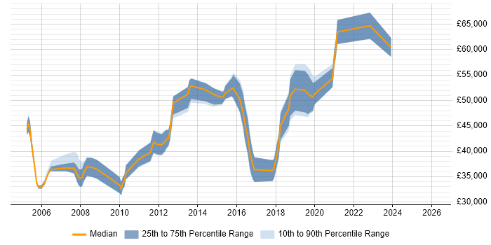 Salary distribution trend for Senior Infrastructure Consultant job vacancies in the North of England