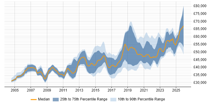 Salary distribution trend for Senior Infrastructure Engineer job vacancies in the North of England