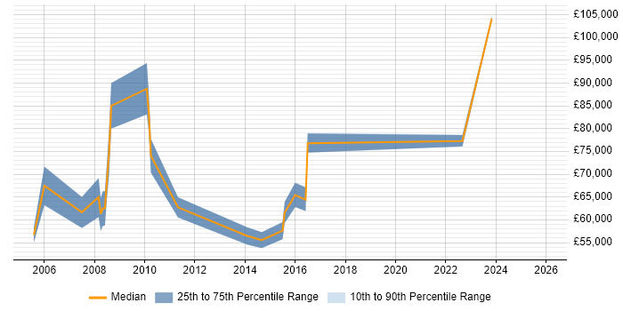Salary distribution trend for Senior Infrastructure Programme Manager job vacancies in the North of England