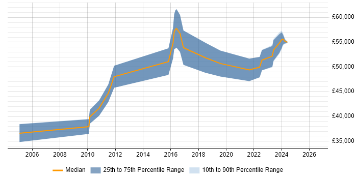 Salary distribution trend for Senior Integration Developer job vacancies in the North of England