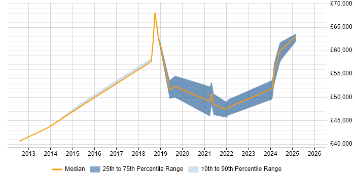 Salary distribution trend for Senior Interaction Designer job vacancies in the North of England
