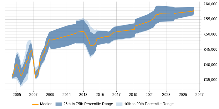 Salary distribution trend for Senior IT Auditor job vacancies in the North of England