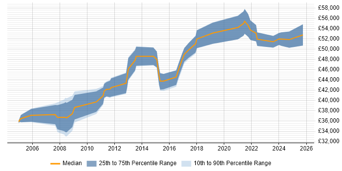 Salary distribution trend for Senior IT Business Analyst job vacancies in the North of England Salary distribution trend for Senior IT Business Analyst job vacancies in the North of England
