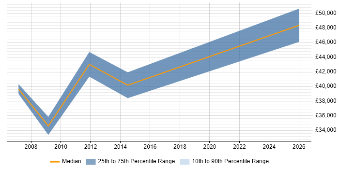 Salary distribution trend for Senior IT Buyer job vacancies in the North of England
