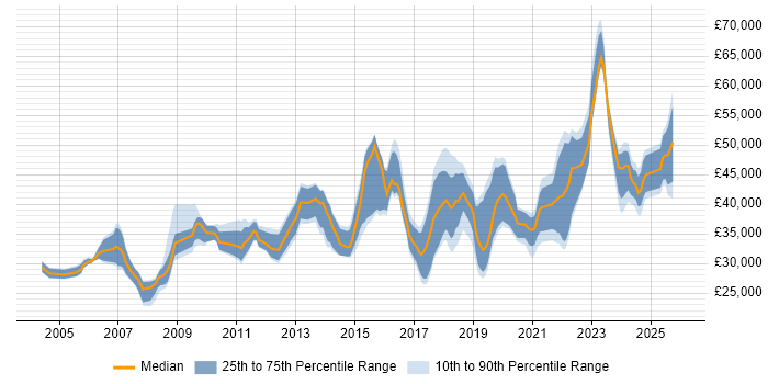 Salary distribution trend for Senior IT Engineer job vacancies in the North of England
