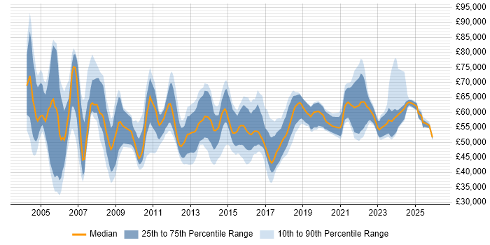 Salary distribution trend for Senior IT Manager job vacancies in the North of England