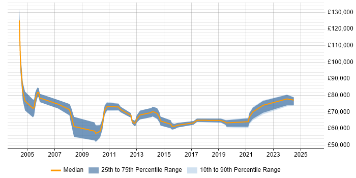 Salary distribution trend for Senior IT Programme Manager job vacancies in the North of England