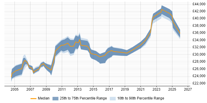Salary distribution trend for Senior IT Support Analyst job vacancies in the North of England