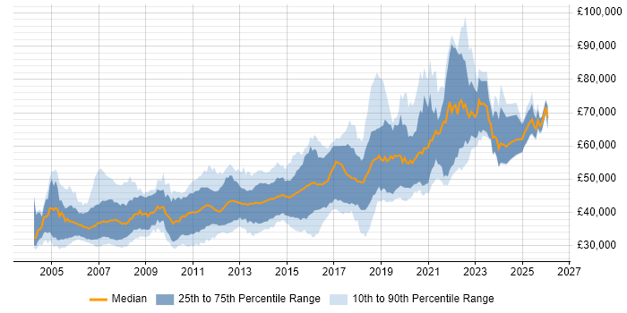 Salary distribution trend for Senior Java Developer job vacancies in the North of England