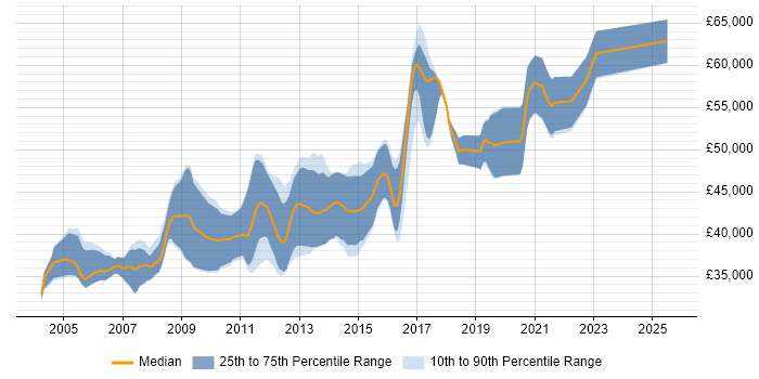 Salary distribution trend for Senior Java Software Developer job vacancies in the North of England Salary distribution trend for Senior Java Software Developer job vacancies in the North of England