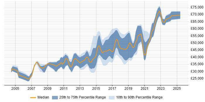 Salary distribution trend for Senior JavaScript Developer job vacancies in the North of England Salary distribution trend for Senior JavaScript Developer job vacancies in the North of England