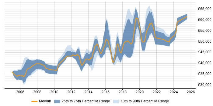 Salary distribution trend for Senior Linux Engineer job vacancies in the North of England