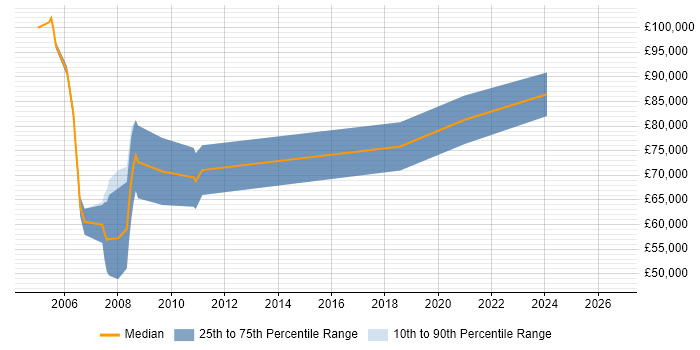 Salary distribution trend for Senior Management Consultant job vacancies in the North of England