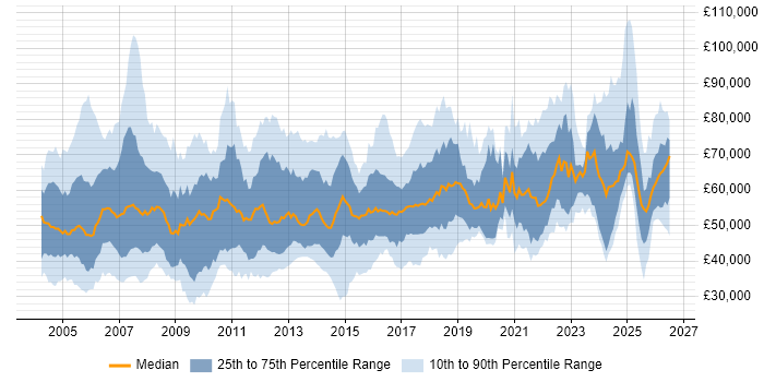 Salary distribution trend for Senior Manager job vacancies in the North of England