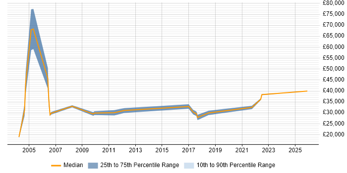 Salary distribution trend for Senior Marketing Executive job vacancies in the North of England