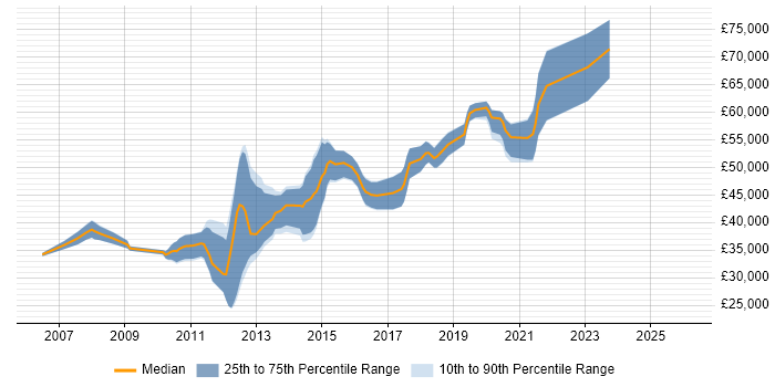 Salary distribution trend for Senior Mobile Developer job vacancies in the North of England