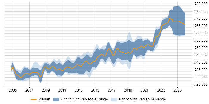 Salary distribution trend for Senior .NET Software Developer job vacancies in the North of England