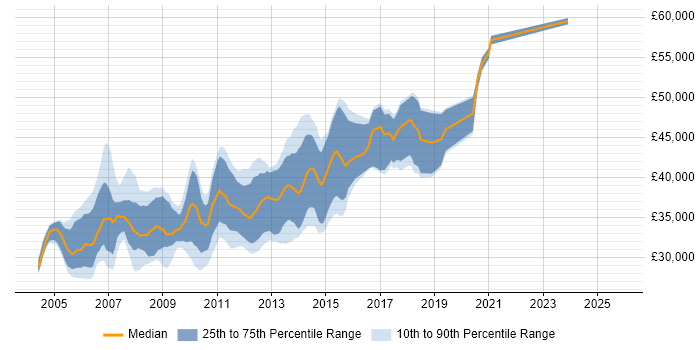 Salary distribution trend for Senior .NET Web Developer job vacancies in the North of England
