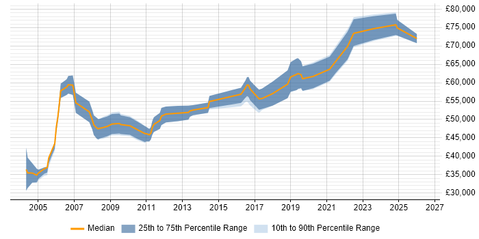 Salary distribution trend for Senior Network Consultant job vacancies in the North of England