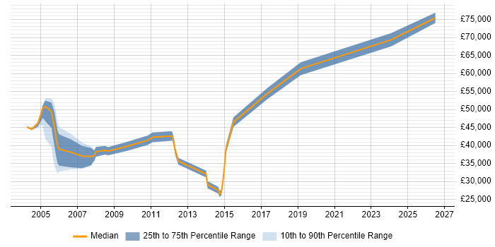 Salary distribution trend for Senior Network Manager job vacancies in the North of England