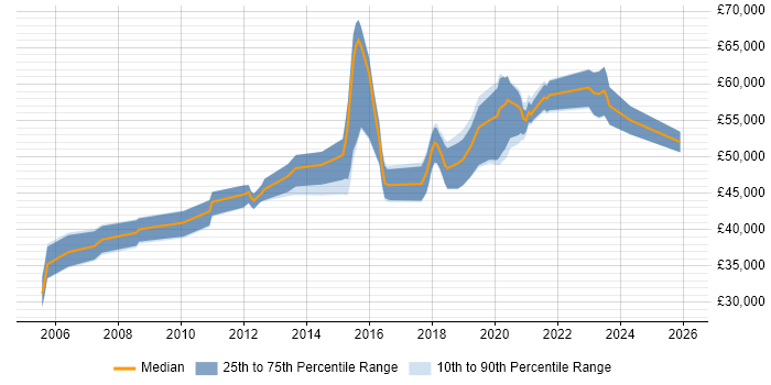 Salary distribution trend for Senior Network Security Engineer job vacancies in the North of England
