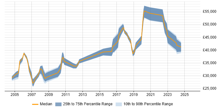 Salary distribution trend for Senior Operations Analyst job vacancies in the North of England