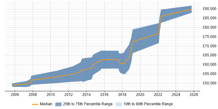 Salary distribution trend for Senior Penetration Tester job vacancies in the North of England