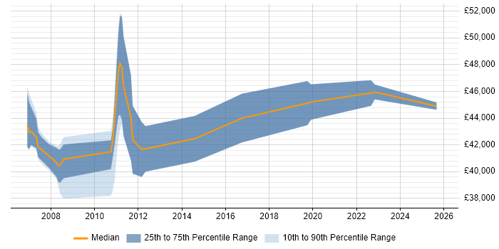 Salary distribution trend for Senior Performance Analyst job vacancies in the North of England