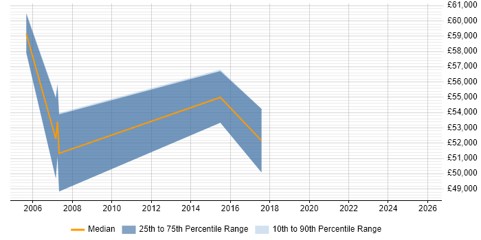 Salary distribution trend for Senior Performance Consultant job vacancies in the North of England